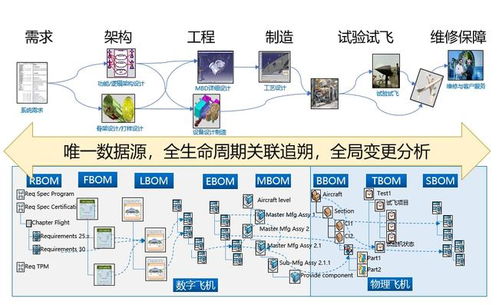 金航數(shù)碼解讀XBOM 核心技術解析與航空網(wǎng)絡技術研發(fā)應用實踐